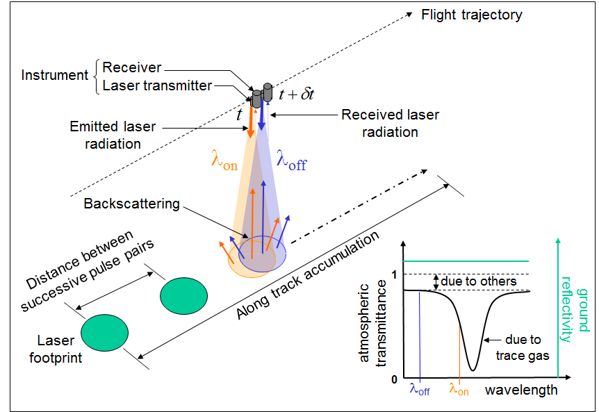 Schema IPDA Lidar