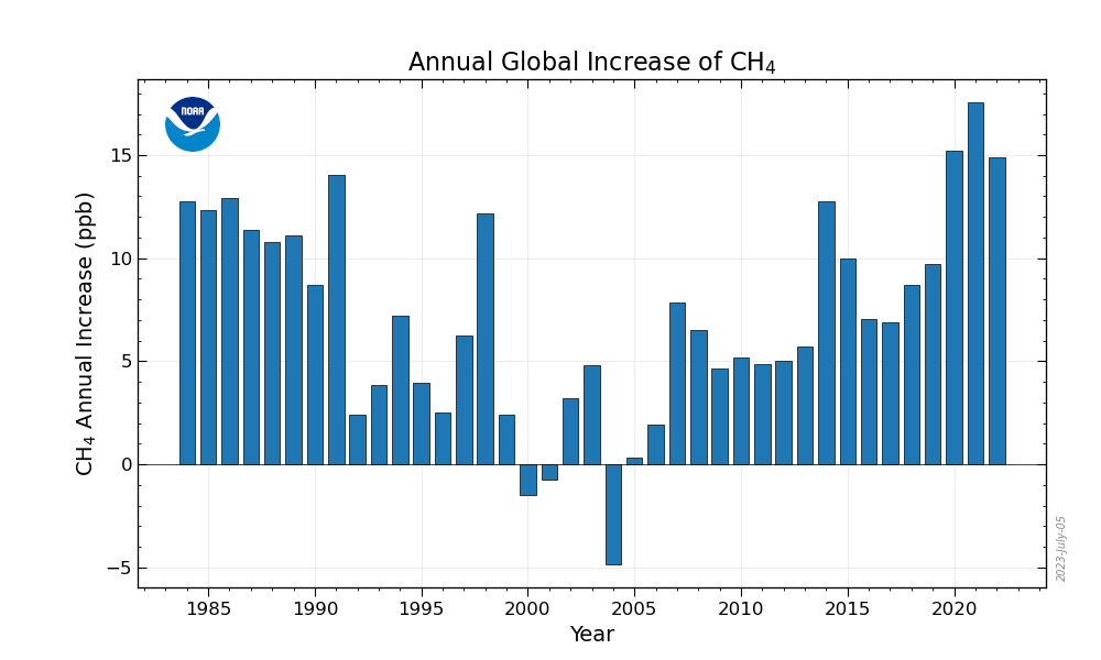 Annual Increase in Globally-Averaged Atmospheric Methane